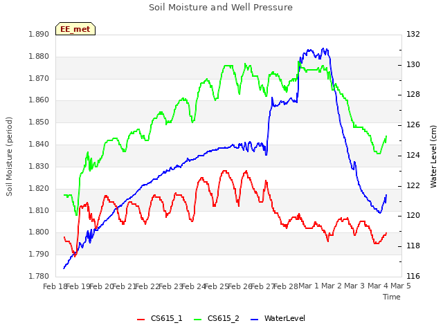 plot of Soil Moisture and Well Pressure