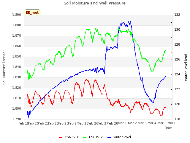 plot of Soil Moisture and Well Pressure