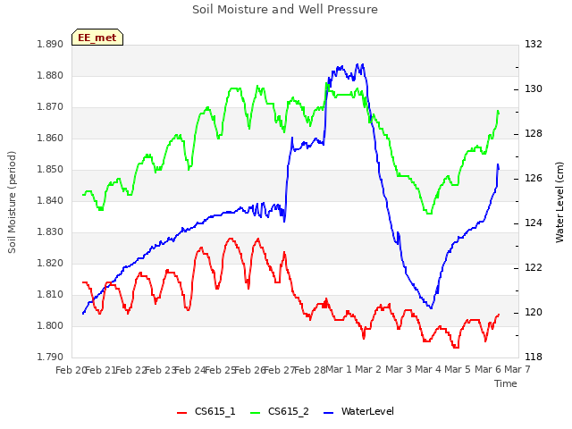 plot of Soil Moisture and Well Pressure