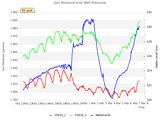 plot of Soil Moisture and Well Pressure