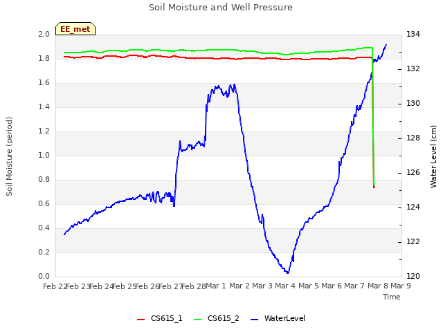 plot of Soil Moisture and Well Pressure