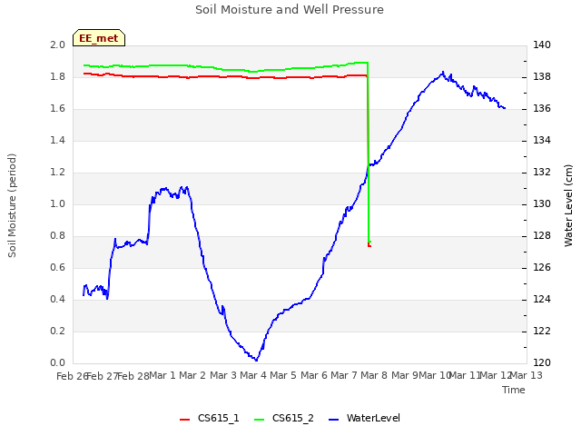 plot of Soil Moisture and Well Pressure