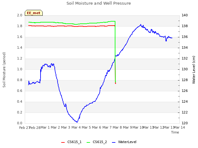 plot of Soil Moisture and Well Pressure