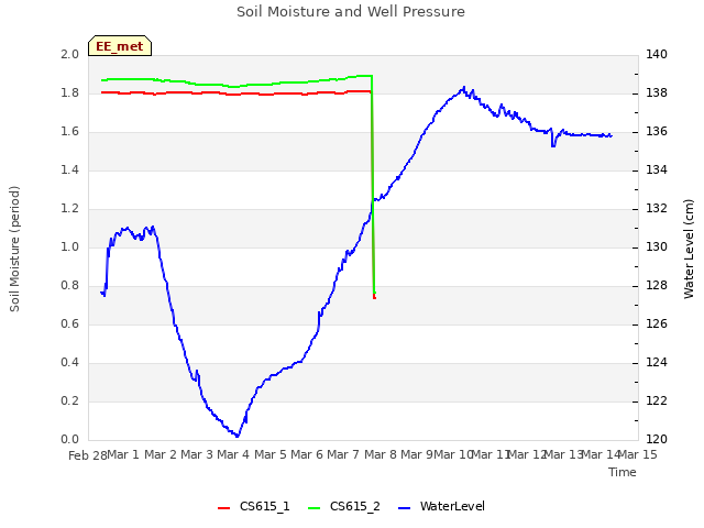 plot of Soil Moisture and Well Pressure