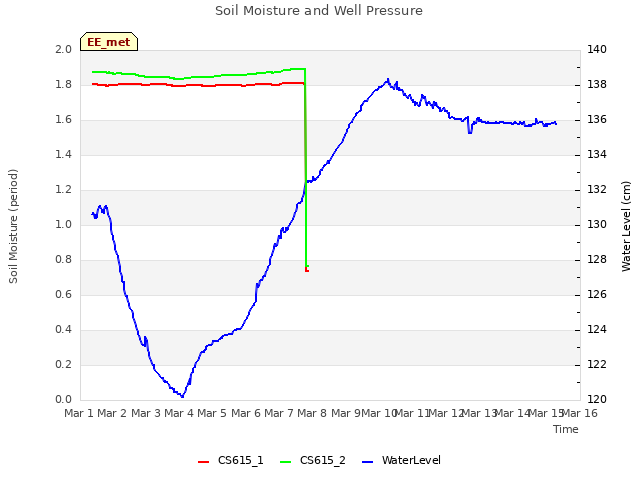 plot of Soil Moisture and Well Pressure