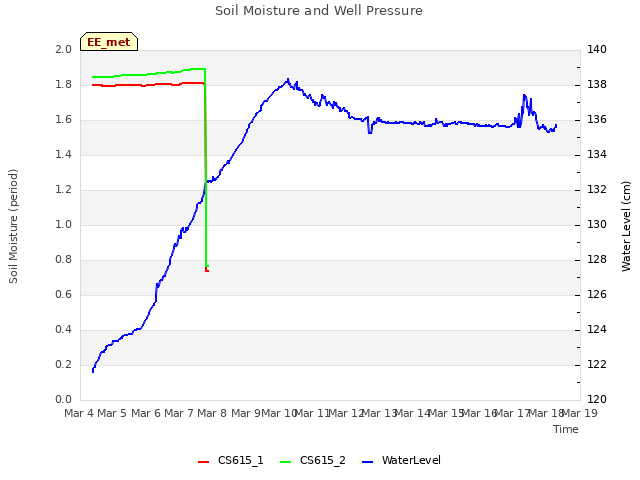 plot of Soil Moisture and Well Pressure