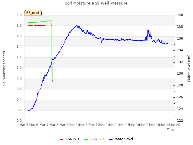 plot of Soil Moisture and Well Pressure