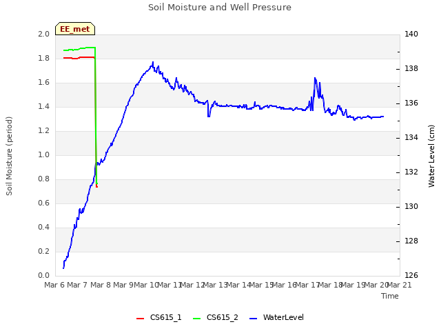 plot of Soil Moisture and Well Pressure