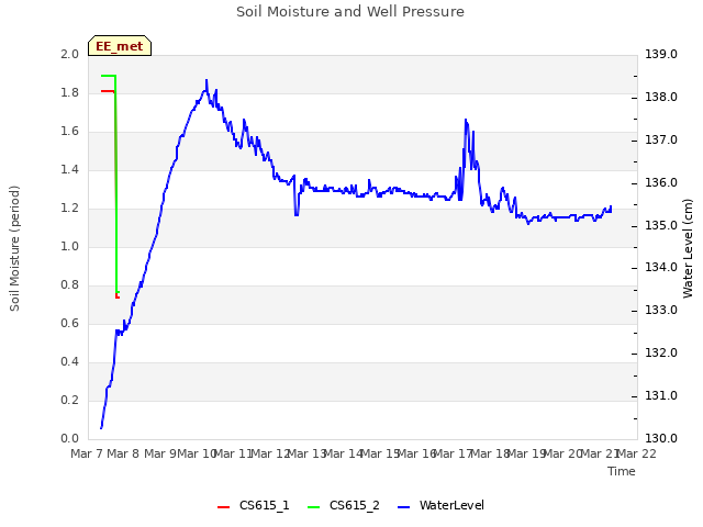 plot of Soil Moisture and Well Pressure