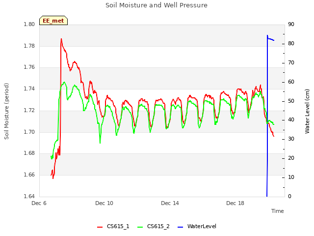 Explore the graph:Soil Moisture and Well Pressure in a new window