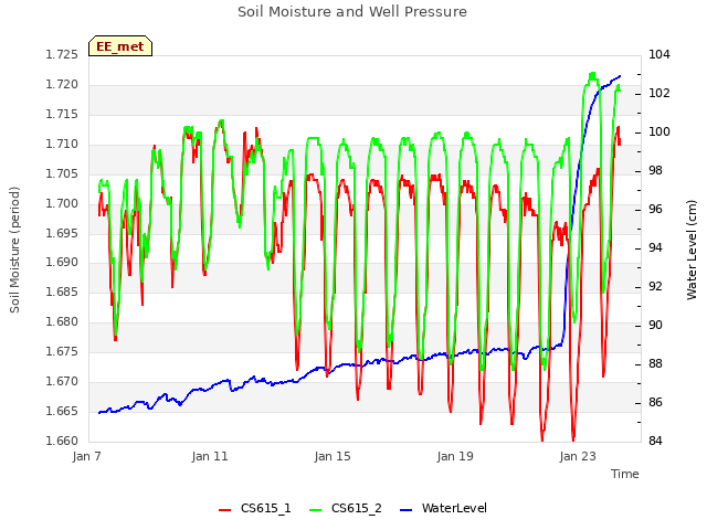 Explore the graph:Soil Moisture and Well Pressure in a new window