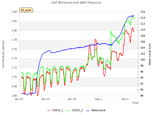 Explore the graph:Soil Moisture and Well Pressure in a new window