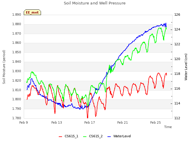 Explore the graph:Soil Moisture and Well Pressure in a new window