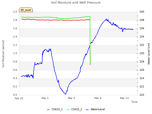 Explore the graph:Soil Moisture and Well Pressure in a new window