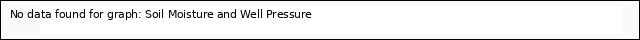 Explore the graph:Soil Moisture and Well Pressure in a new window