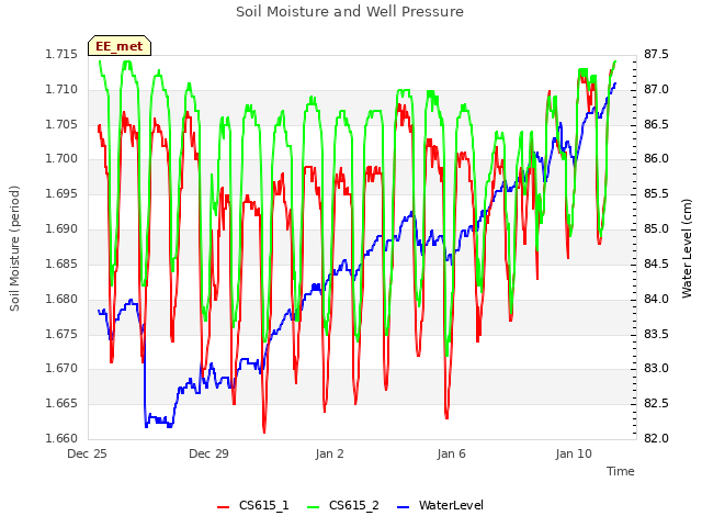 Explore the graph:Soil Moisture and Well Pressure in a new window