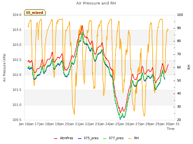 Graph showing Air Pressure and RH