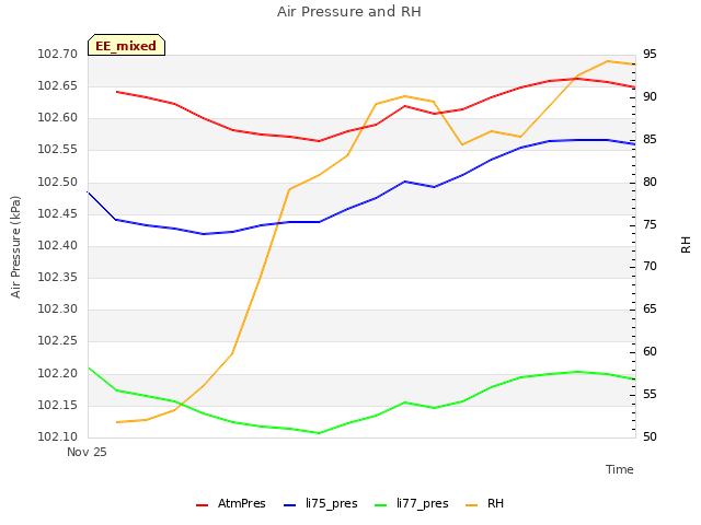 plot of Air Pressure and RH