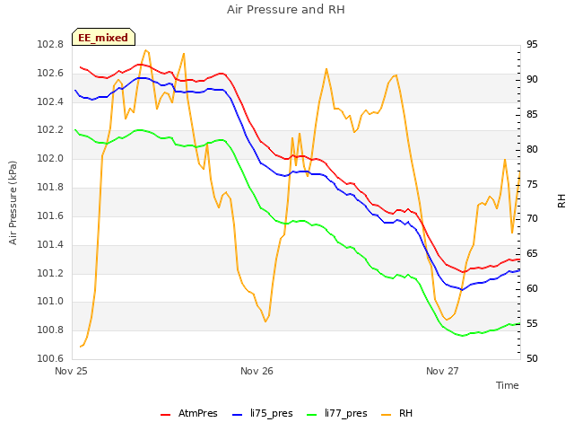 plot of Air Pressure and RH