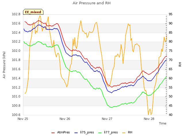 plot of Air Pressure and RH