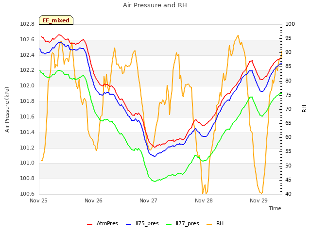 plot of Air Pressure and RH