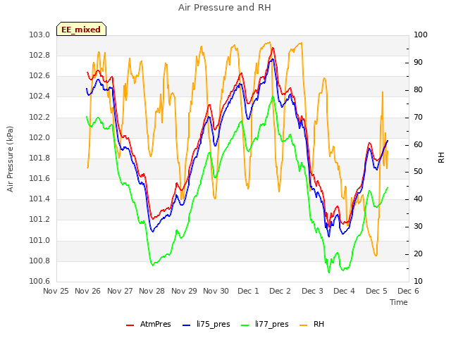 plot of Air Pressure and RH