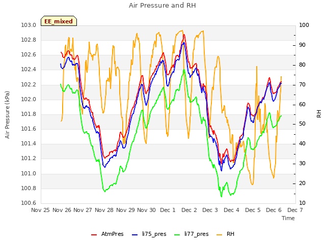 plot of Air Pressure and RH