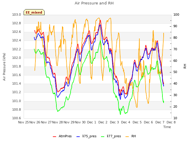 plot of Air Pressure and RH