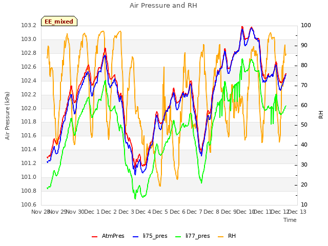 plot of Air Pressure and RH