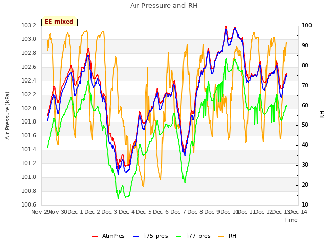 plot of Air Pressure and RH