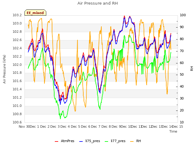 plot of Air Pressure and RH