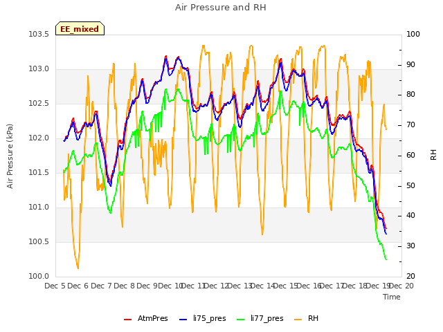 plot of Air Pressure and RH