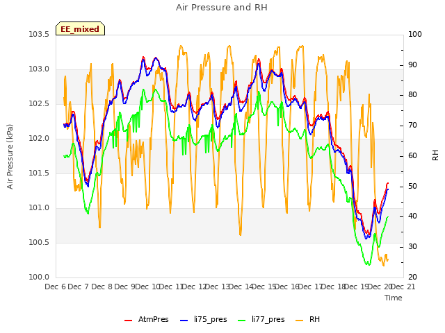 plot of Air Pressure and RH