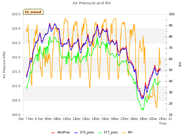 plot of Air Pressure and RH