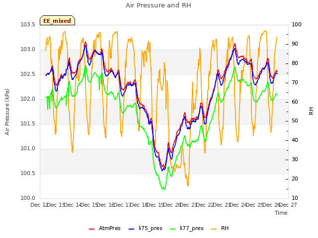 plot of Air Pressure and RH