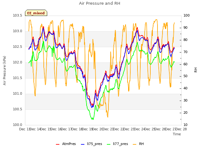 plot of Air Pressure and RH