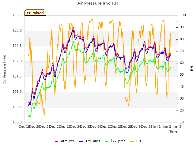 plot of Air Pressure and RH