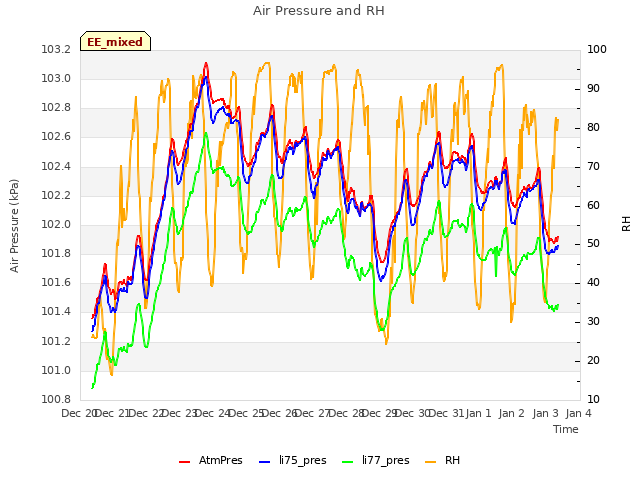 plot of Air Pressure and RH