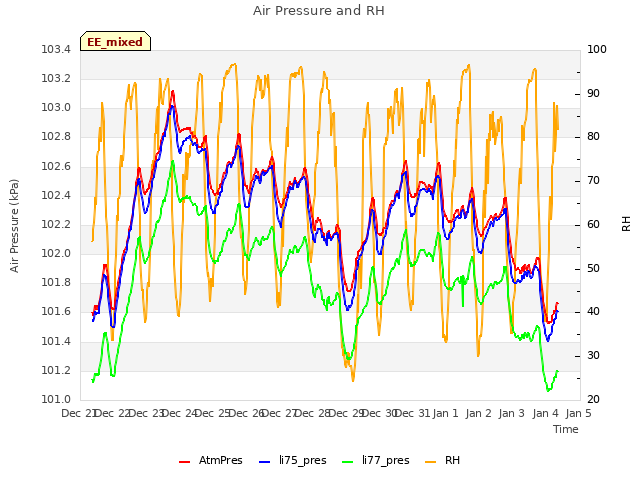 plot of Air Pressure and RH