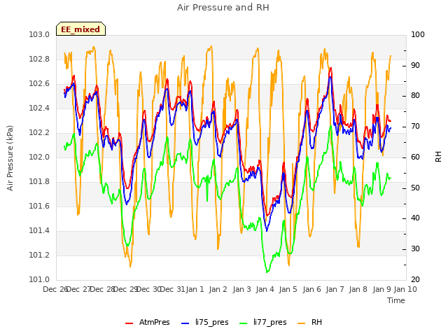 plot of Air Pressure and RH