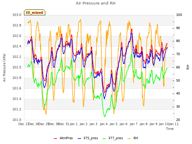 plot of Air Pressure and RH