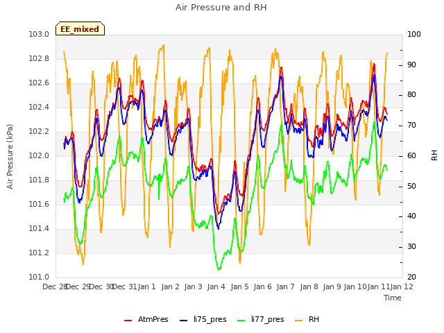 plot of Air Pressure and RH