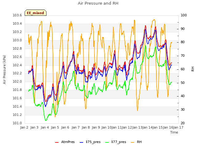 plot of Air Pressure and RH