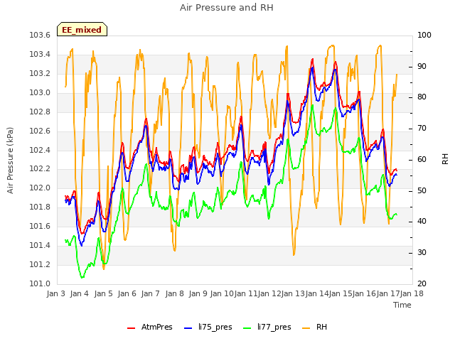 plot of Air Pressure and RH