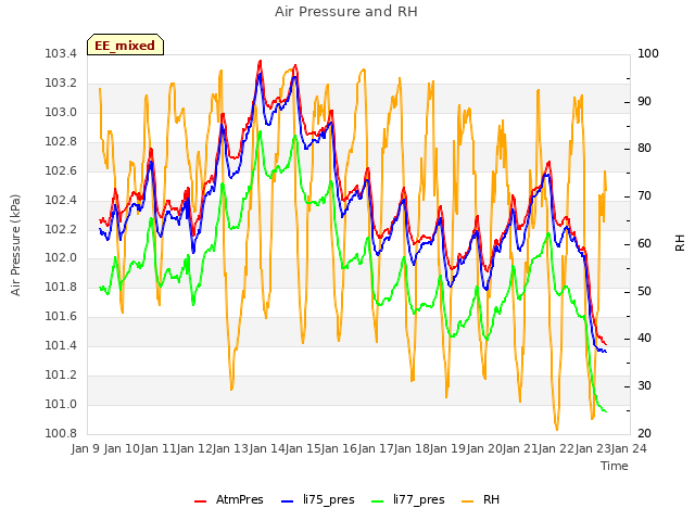 plot of Air Pressure and RH