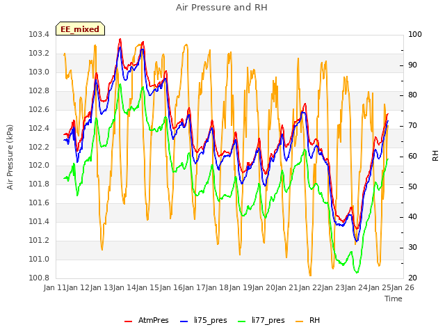 plot of Air Pressure and RH