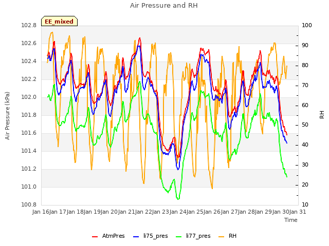 plot of Air Pressure and RH