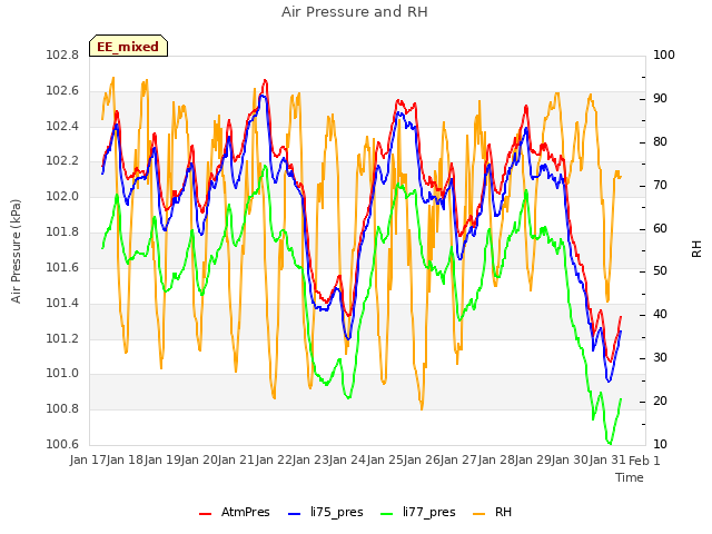 plot of Air Pressure and RH