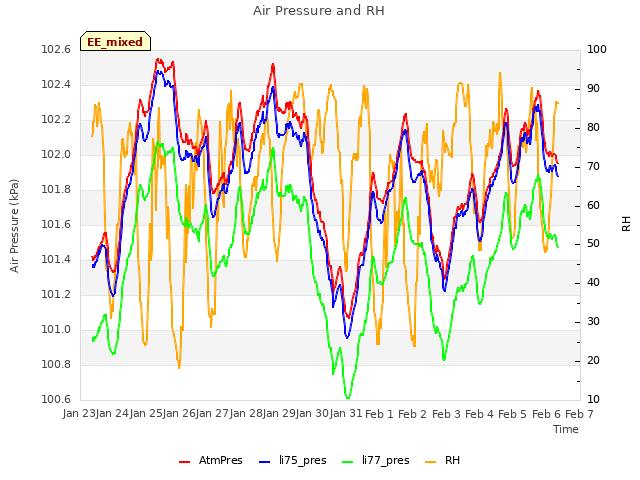 plot of Air Pressure and RH