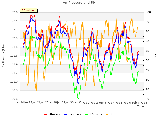 plot of Air Pressure and RH